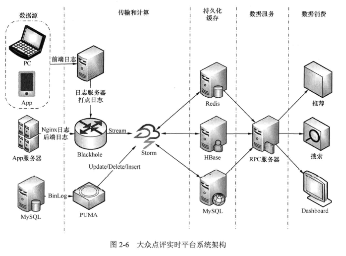 图2.6 平台的系统架构