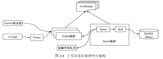 图2.8 平台架构