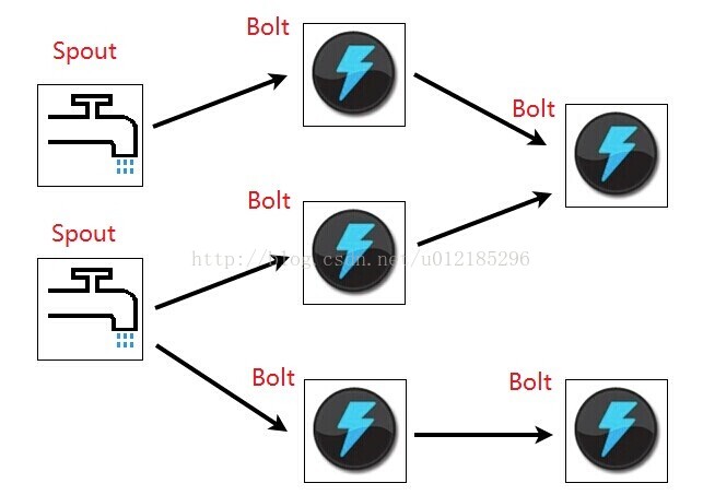 图1.1 Topology内部Spout和Bolt之间的数据流关系