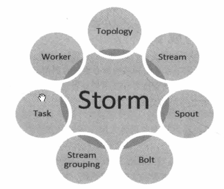 图1.3 Storm核心技术