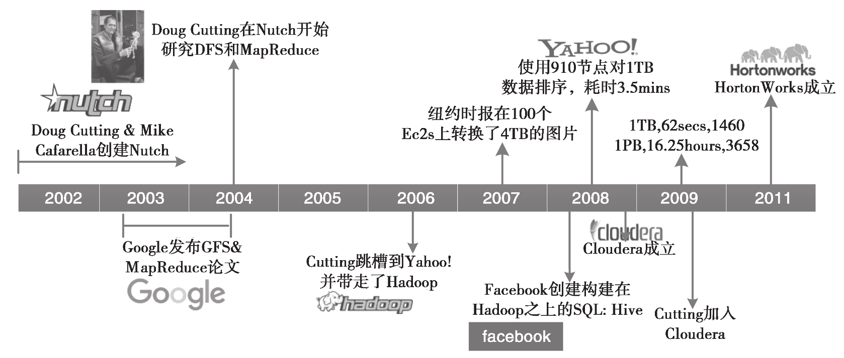 图1-1 Hadoop发展历史