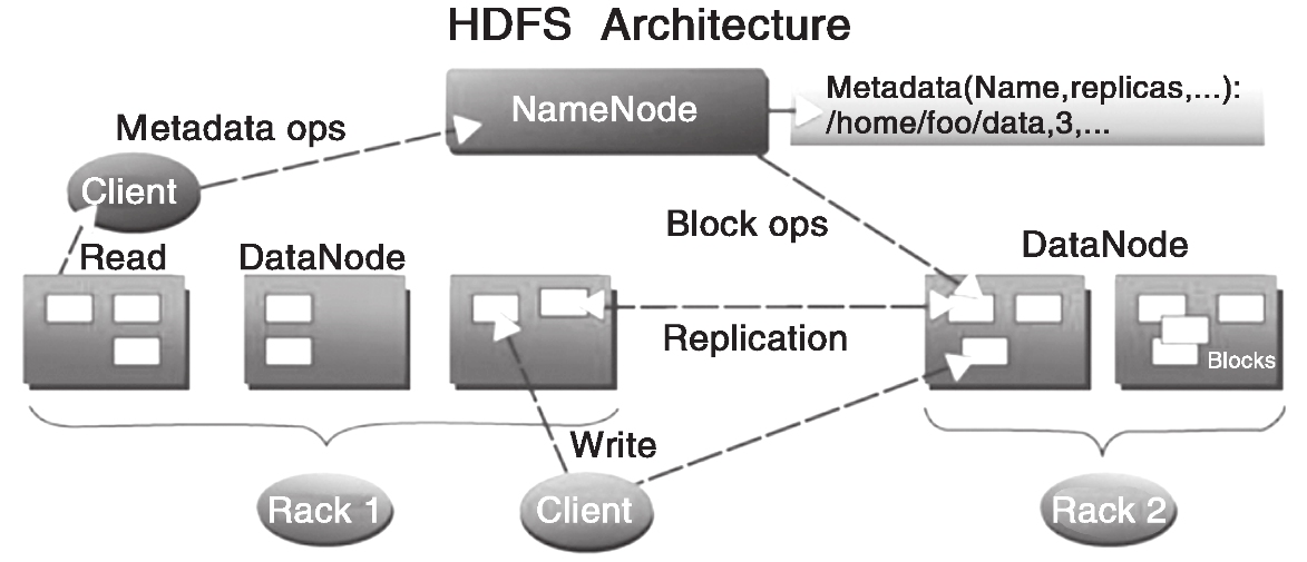 图1-2 Hadoop HDFS架构