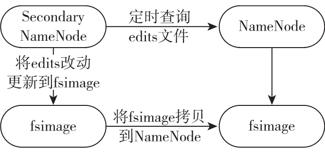 图1-4 NameNode帮助节点Secondary NameNode