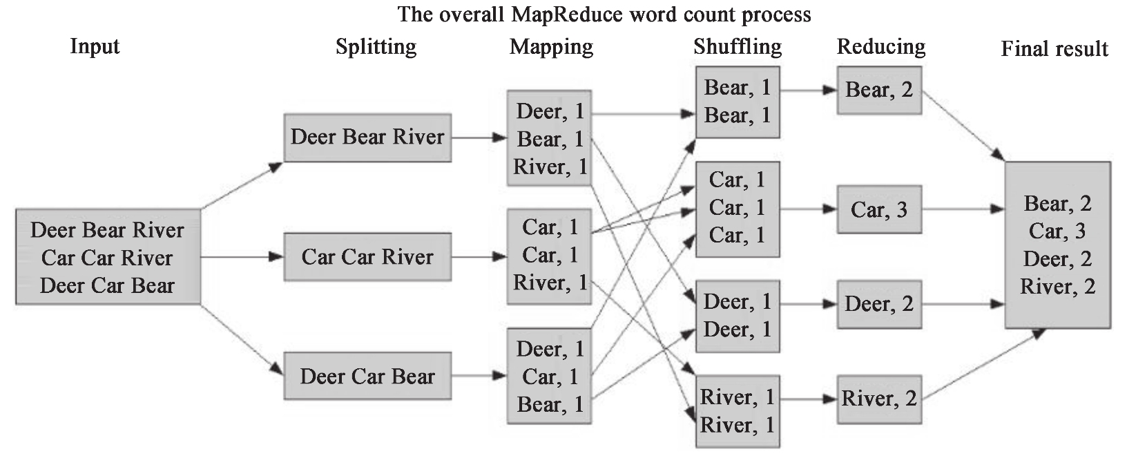 图1-7　Hadoop MapReduce单词计数逻辑