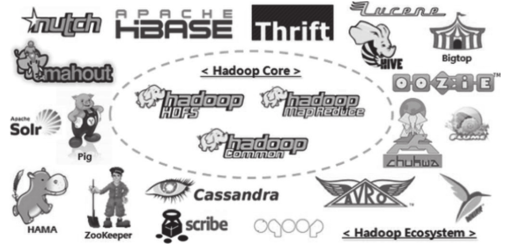 图1-12　Hadoop生态系统