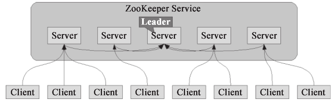 图15-ZooKeeper架构