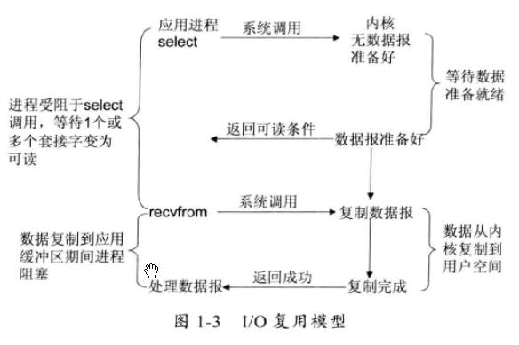图2-3 IO多路复用 (IO multiplexing)