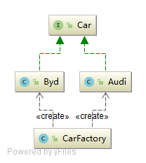 图2-1 简单工厂类图