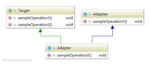 Figure 6-1 Adapter pattern for classes