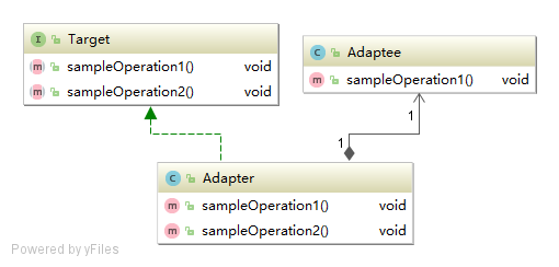 Figure 6-1 Adapter pattern for objects