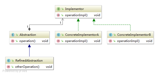 7-1 Bridge Mode Structure