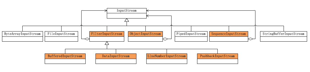 图8-4 Java InputStream