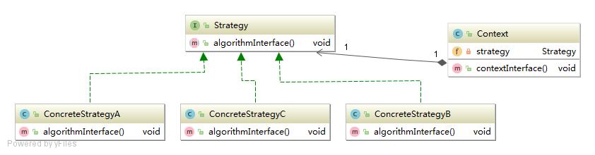 Figure 21-1 Structure of the Strategy Pattern