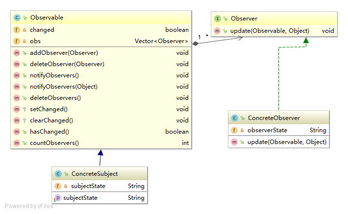 图16-2 Java提供的观察者模式