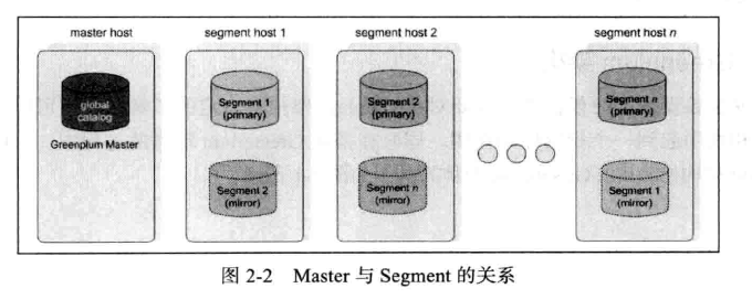 图2-2 Master与Segment的关系