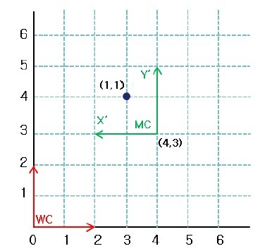 图2 世界坐标系和模型坐标系的计算