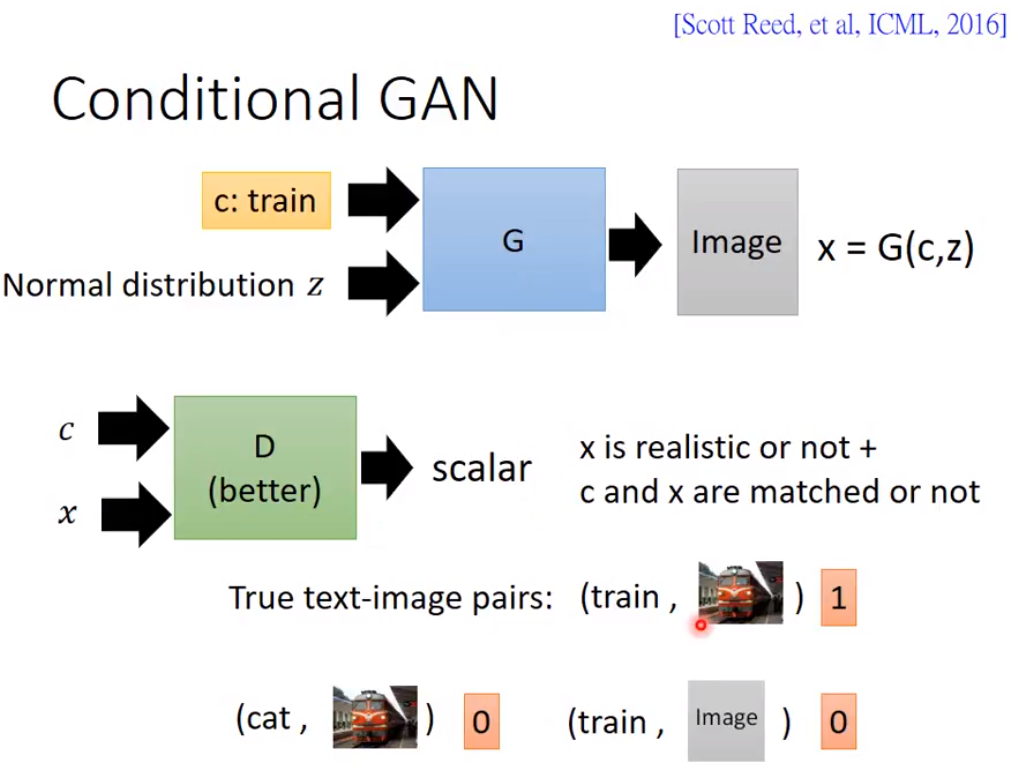 Architecture text. Conditional gan. Gan архитектура. Архитектура conditional gan. 2 Conditional.