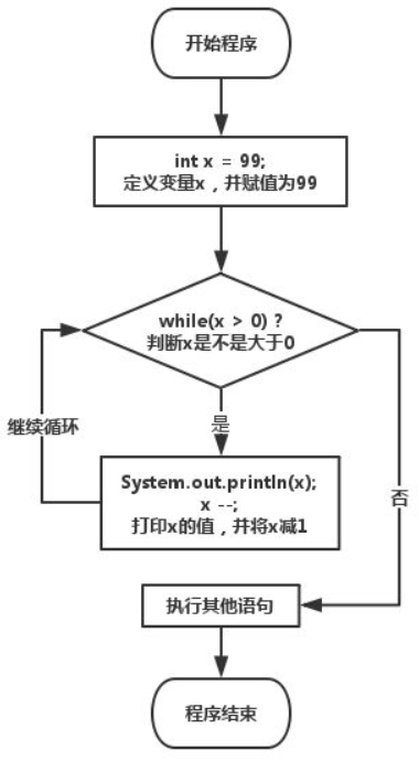 Java：从99瓶子数到0，一个int、String变量、while循环、if条件测试