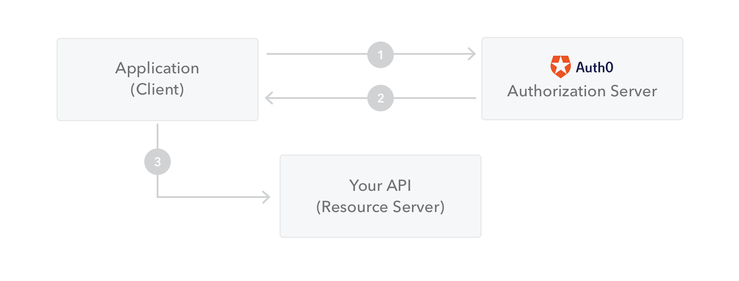 【从零开始搭建自己的.NET Core Api框架】（七）授权认证进阶篇