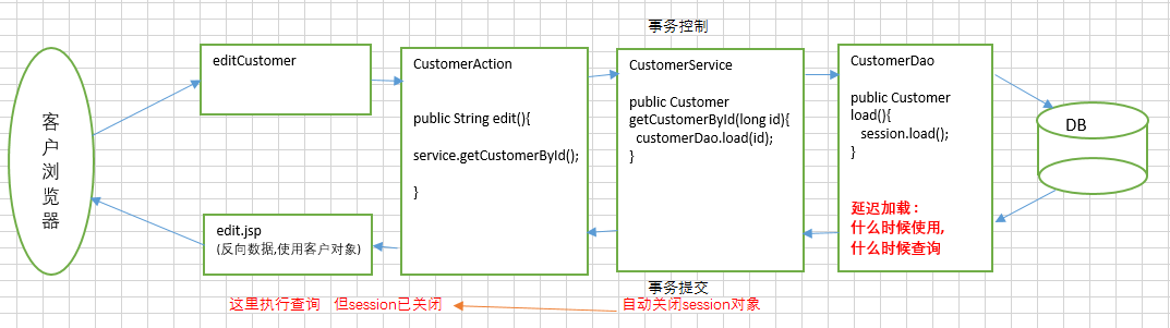 解决hibernate报错:no-session的问题