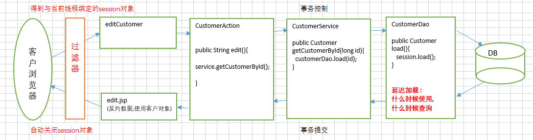 解决hibernate报错:no-session的问题