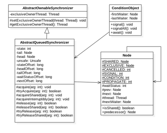 Java并发编程之AbstractQueuedSynchronizer源码分析