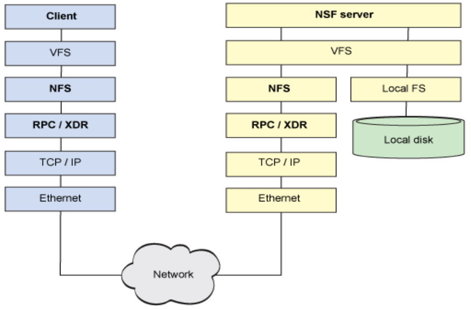 网络文件共享服务—NFS服务