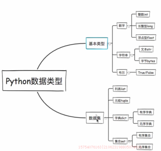 Python基础 数据类型 Sin 是我的海 博客园