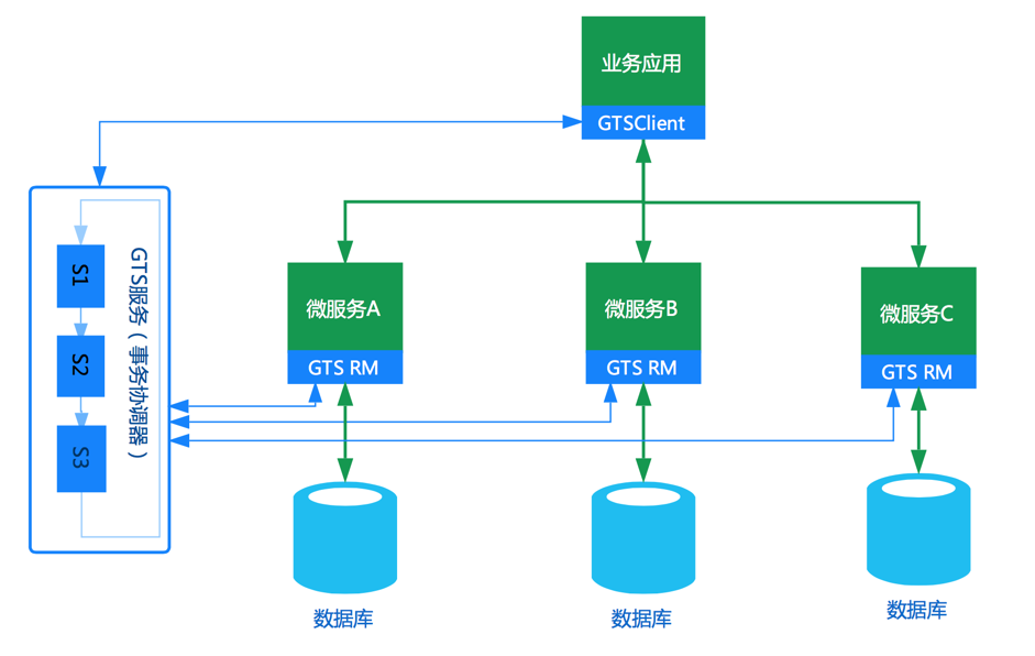 微服务架构下分布式事务解决方案—阿里GTS