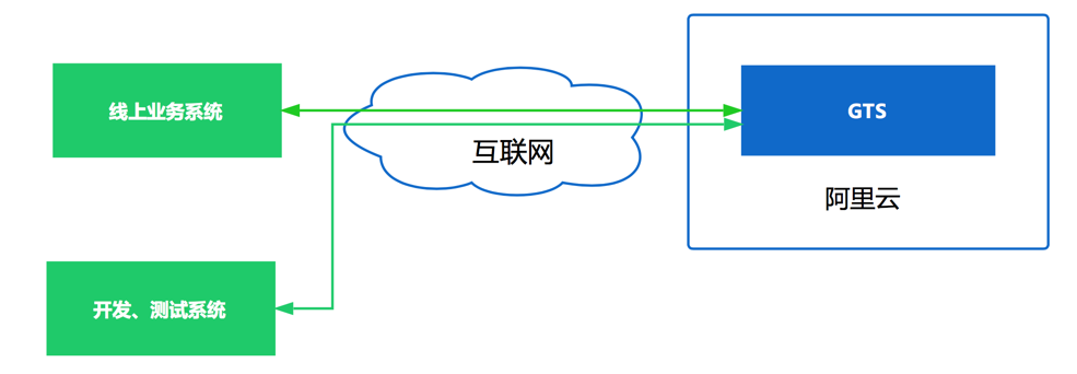 微服务架构下分布式事务解决方案—阿里GTS