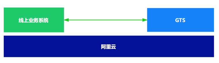 微服务架构下分布式事务解决方案—阿里GTS