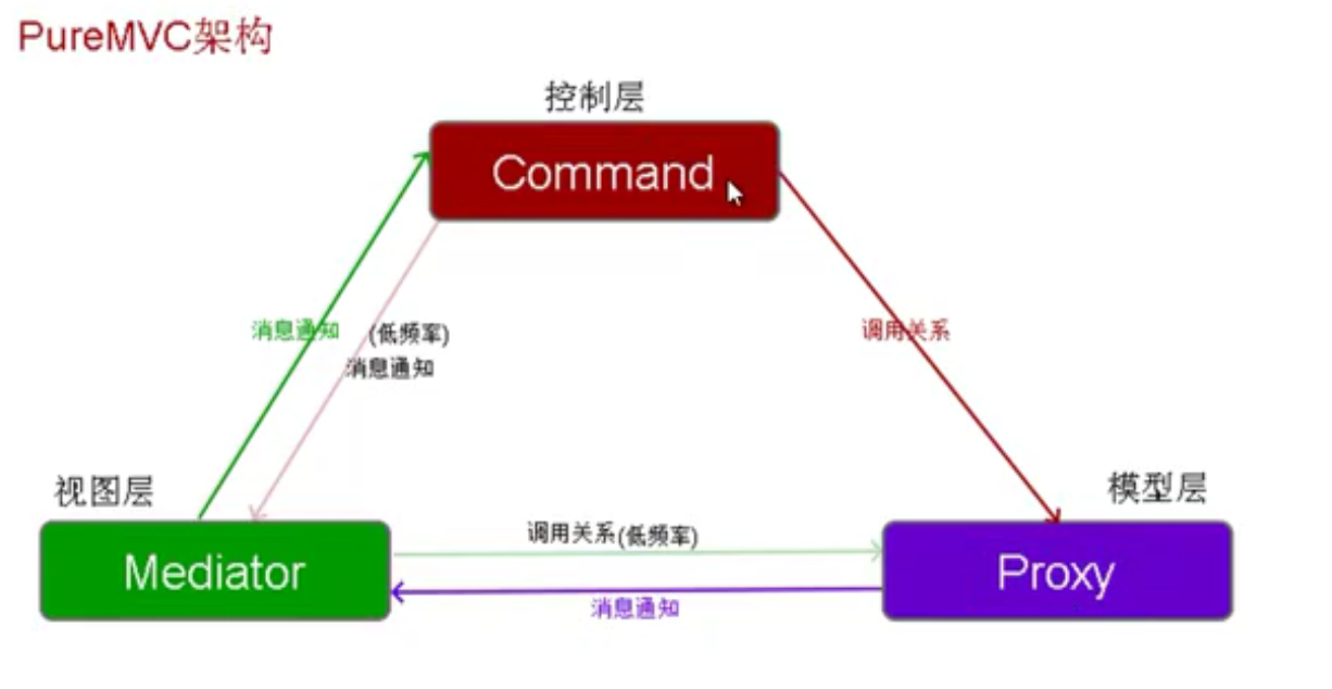 总结 游戏框架与架构设计 Unity为例 Sols 博客园