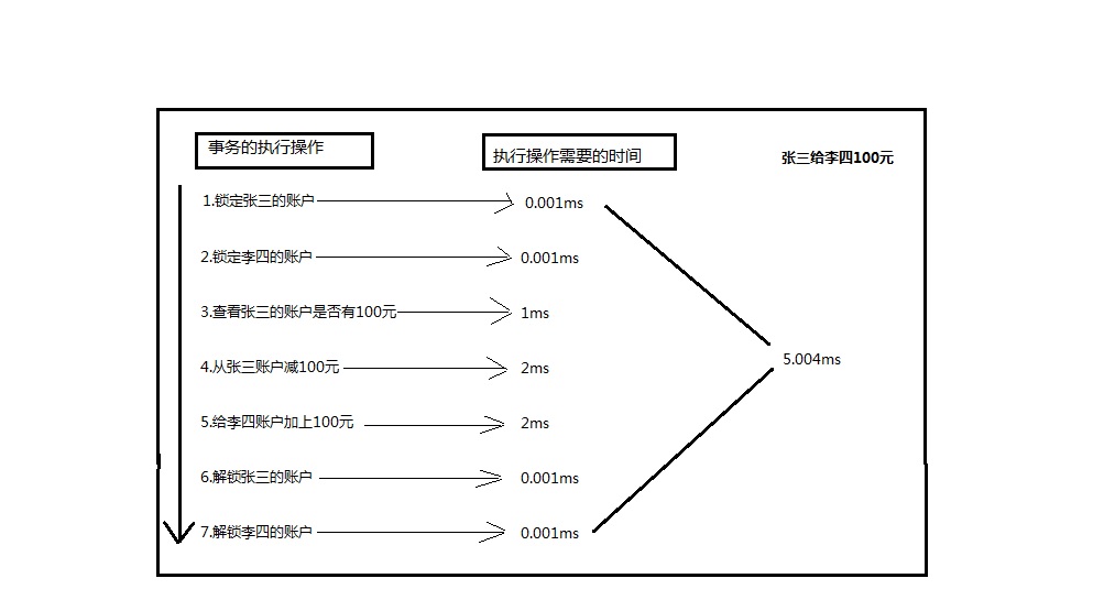 数据库事务之简单概述(一)