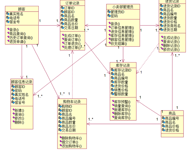 小卖部信息管理系统设计报告(信息系统大作业