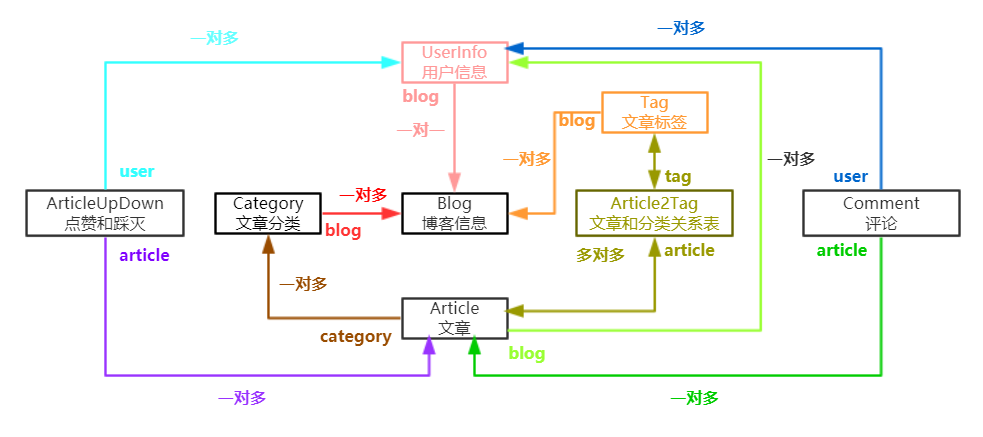 python博客系統源碼，python 全棧開發，Day81(博客系統個人主頁,文章詳情頁)