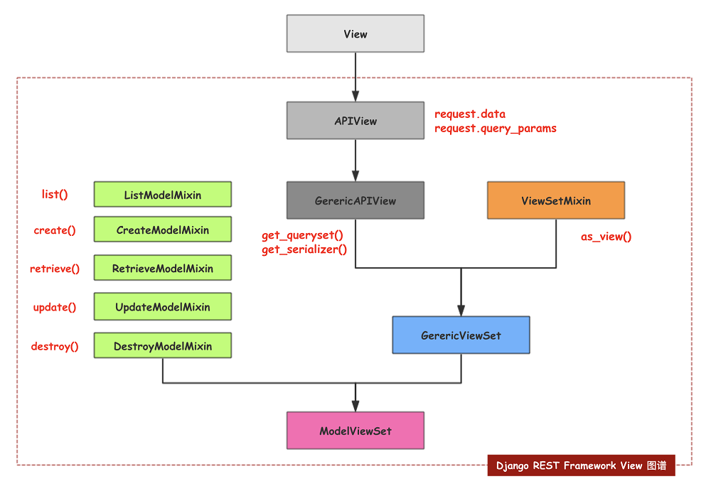 modelviewset-django-logging-django-debug-toolbar