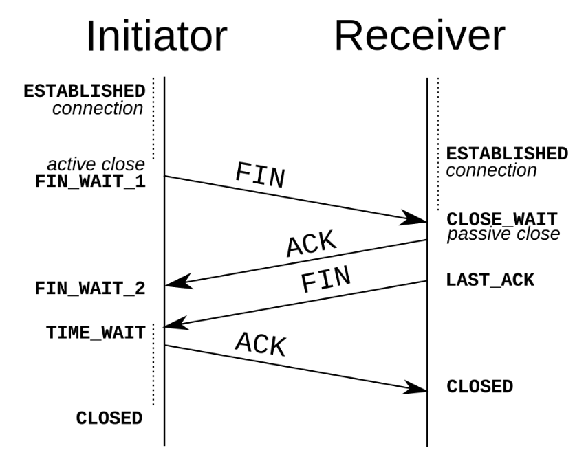 TCP三次握手（待细研究）