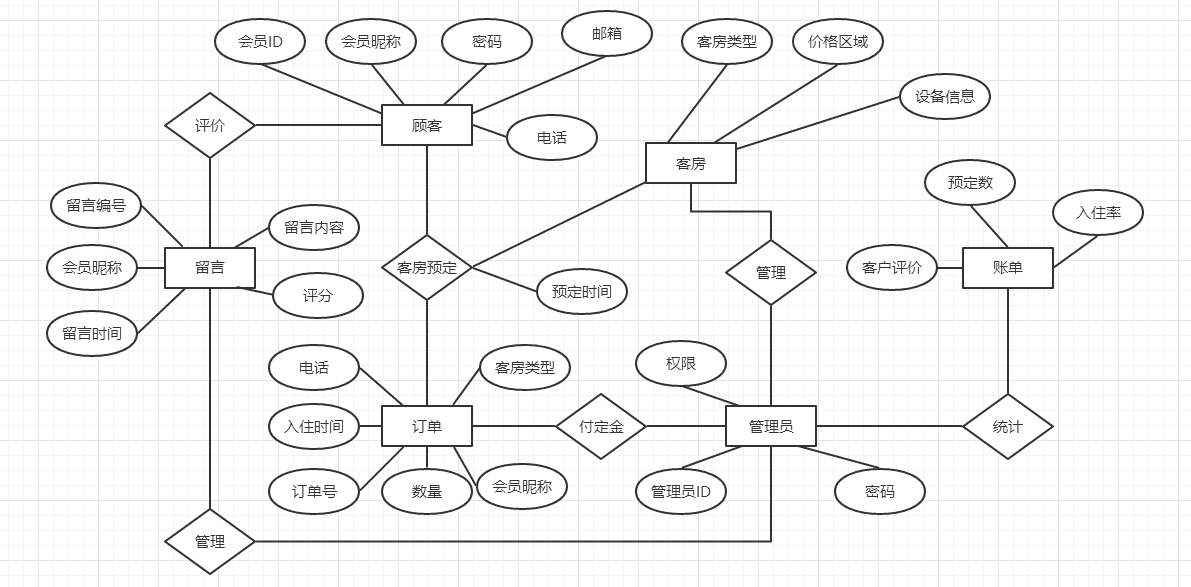 酒店管理系统(功能结构图、用例图、状态图)