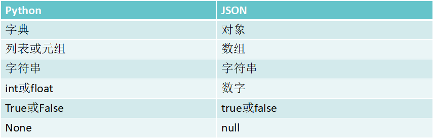 python里的os，python的JSON模塊和OS模塊