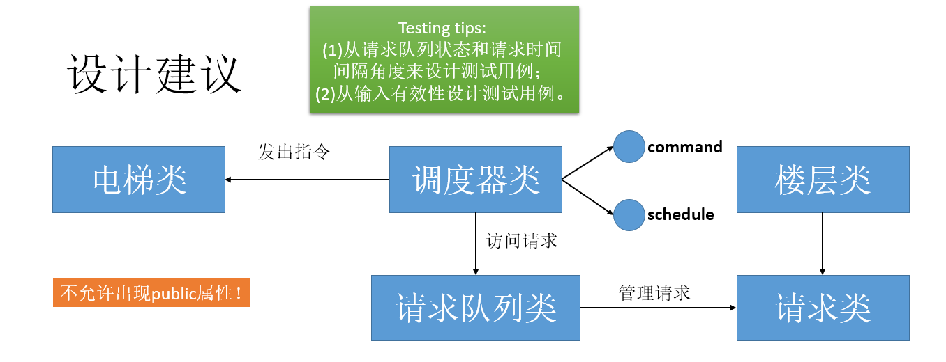 第二次作业建议