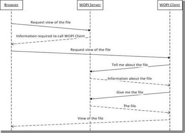 ASP.NET Core 2.0集成Office Online Server（OWAS）实现word/excel/ppt/pdf文档在线预览与编辑