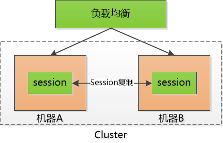 Cookie、Session、Token