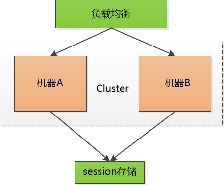 cookie,session,token