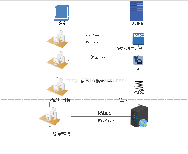 [转帖]彻底理解cookie，session，token