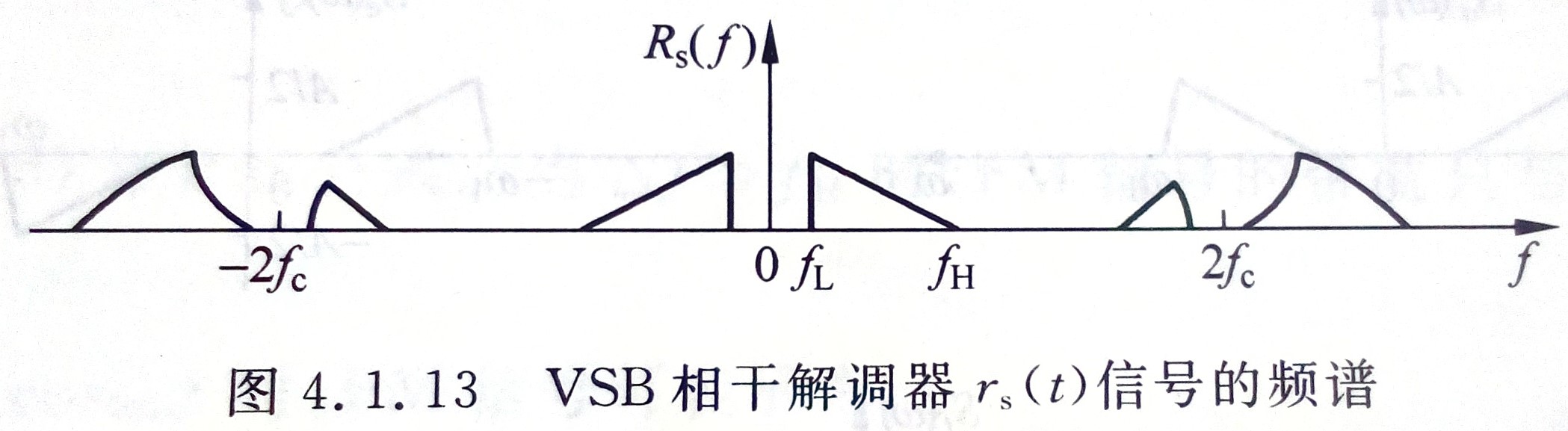 希尔伯特变换、AM、DSB、SSB、VSB调制