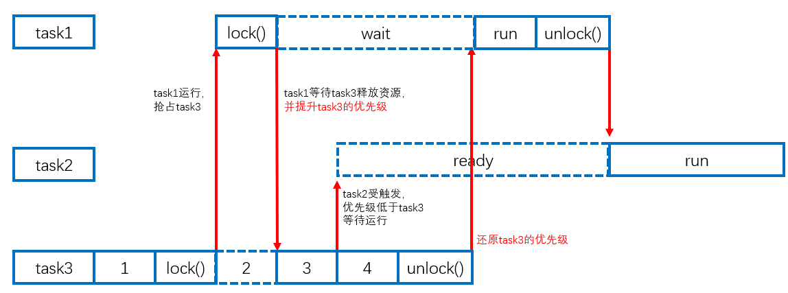 二值信号量和互斥锁到底有什么区别？