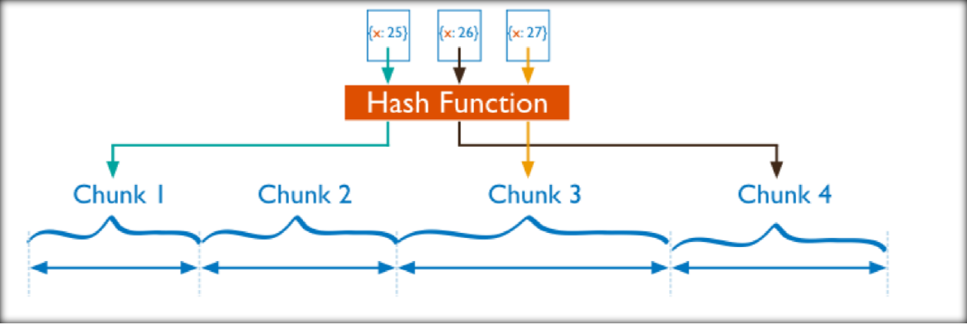 Chunk function. Хеш-функция. Шардирование данных это. MONGODB. Mongo DB операции чтения при репликации.