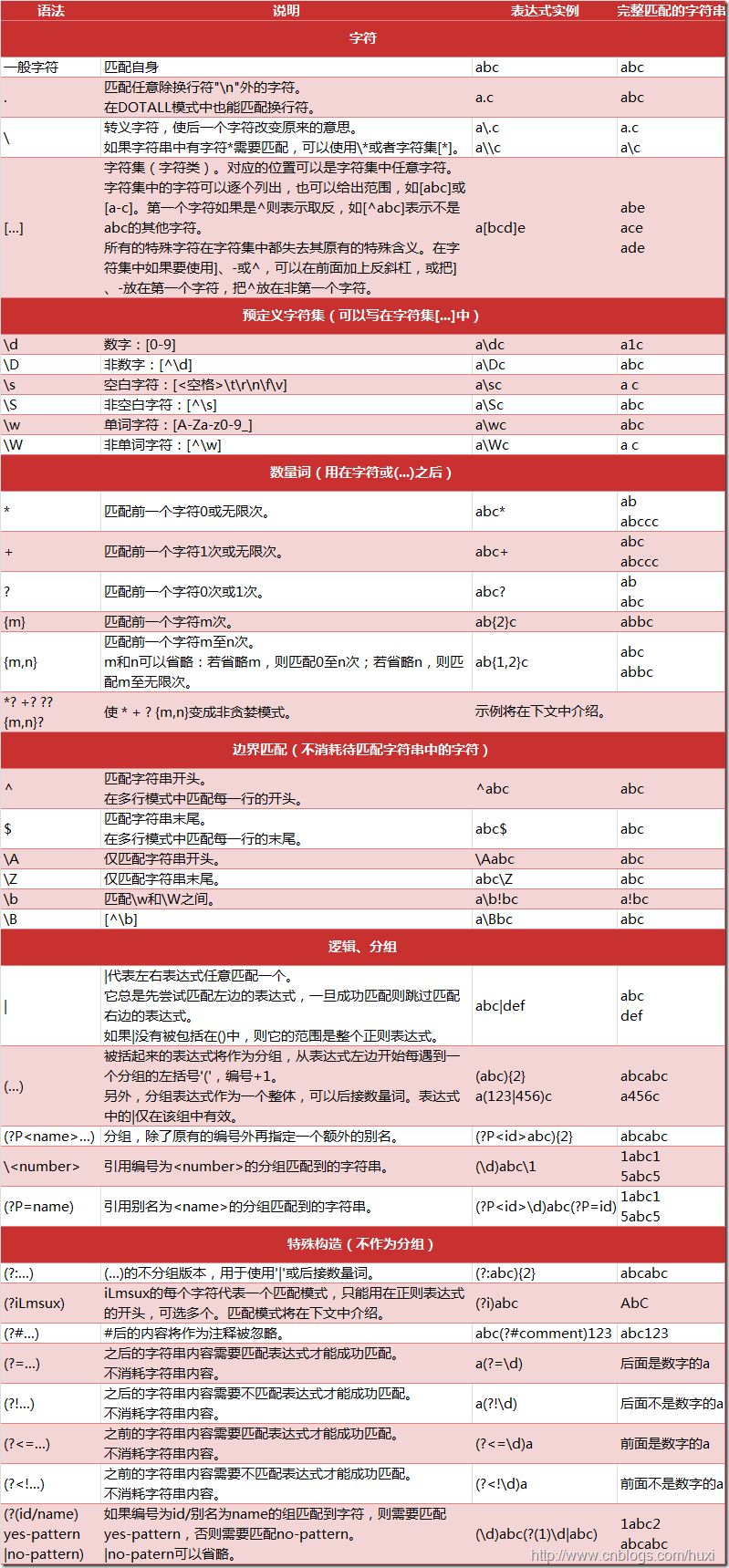 python正则表达式面试题_Python面试题之Python正则表达式指南