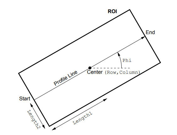 图1 矩形ROI