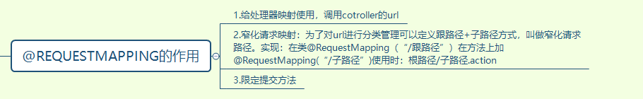 springmvc注解@RequestMapping